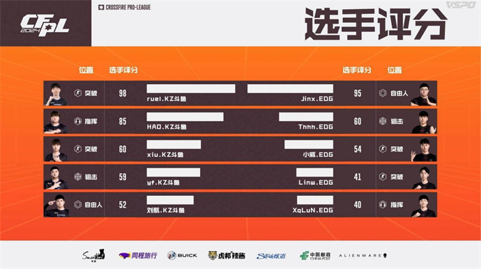 ruel五杀KZ连下两城击败EDG，BS两局碾压Q9