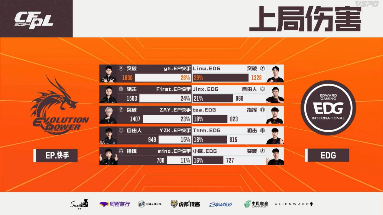 XROCK直落两局击败WE，First两拿MVP，EP轻取EDG