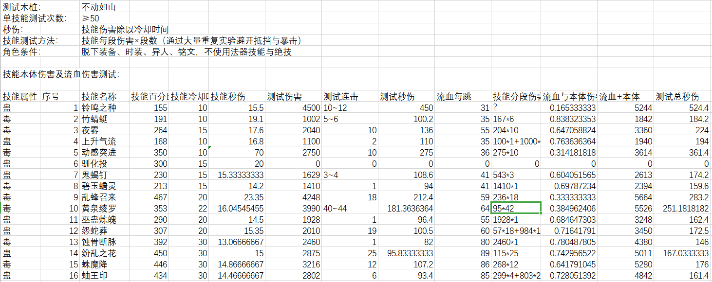 吾脏吾腑，饲蛊食毒——五毒职业万字大型百科