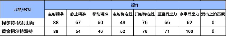 排位赛新赛季奖励武器，柯尔特-伏刹山海武器全方位评测