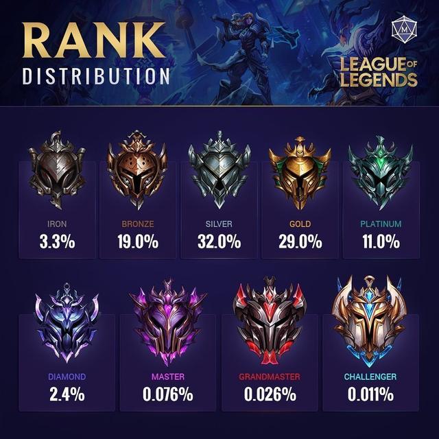 拳头公布s10玩家段位比例:白银占三分之一,到白金就算人上人-英雄联盟