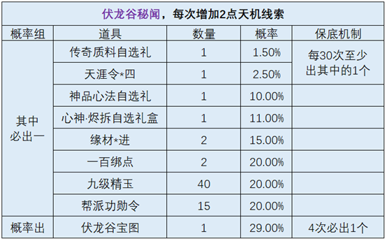 天机宝图迎来2.0更新，调整优化内容抢先看