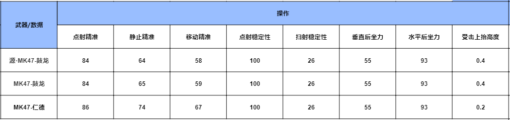 鼓龙迎新禧，MK47-鼓龙系列武器详细评测