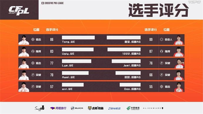 KZ干净利落2-0击败XROCK，成都AG鏖战三局险胜WE