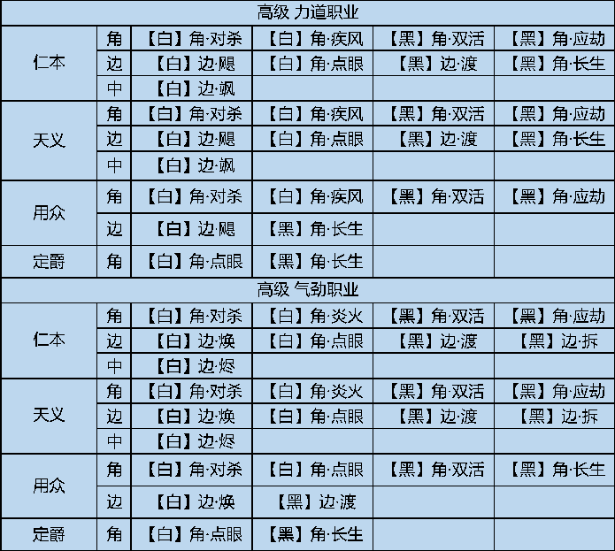 经纬开启新棋盘，136级不同少侠搭配推荐