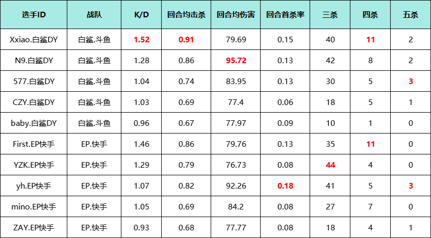 生死战BS与EP皇城PK，谁能挺进败者组决赛？