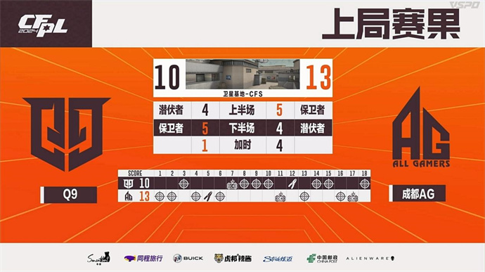 成都AG以3-1击败Q9晋级总决赛，欧欧获全场MVP