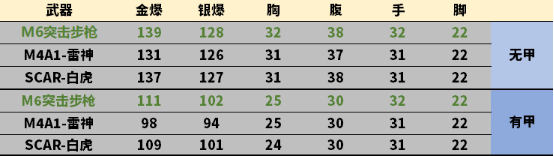 【全方位评测】冷门的“小白虎”，M6突击步枪评测