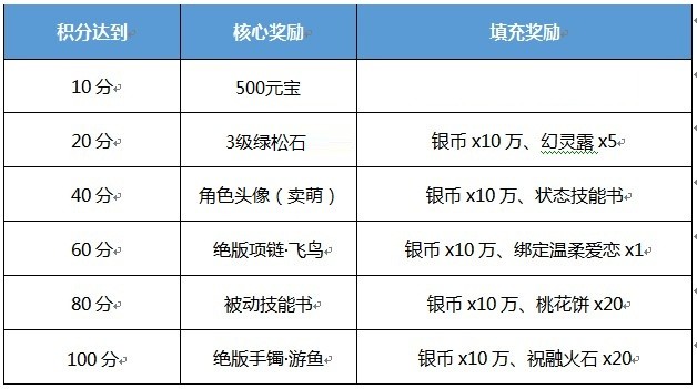 飞鸟游鱼·绝版橙装活动速成宝典