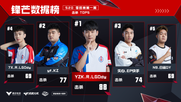 [穿越火线] YZK当选季后赛首周最佳选手，锋芒表现成功霸榜