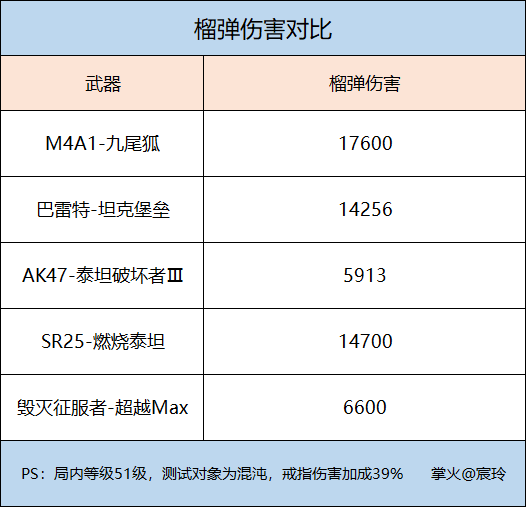 M4A1-九尾狐榴弹实测，不间断群伤真的强！