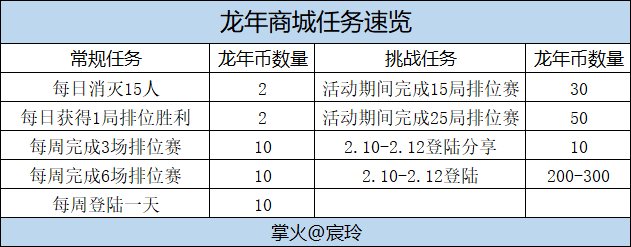 【活动速递】龙年CFM币商城开启，重磅好礼等你来！