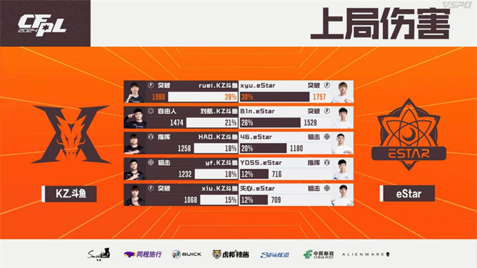 ruel拿MVP，KZ10-0击败eStar，成都AG双杀LGD