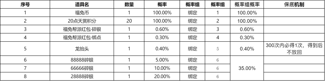 福币寻珍活动限时开启，奖励推荐及福币消耗快来了解一下