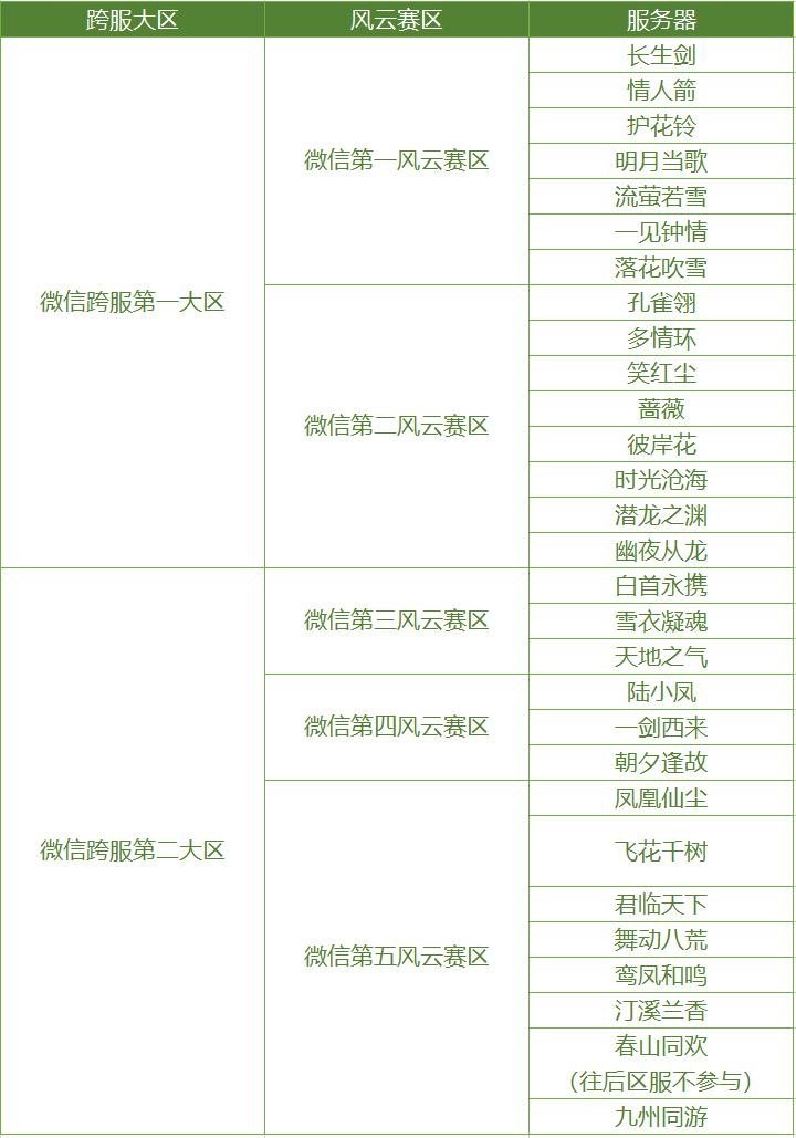 帮派联赛“风云赛”赛区划分说明