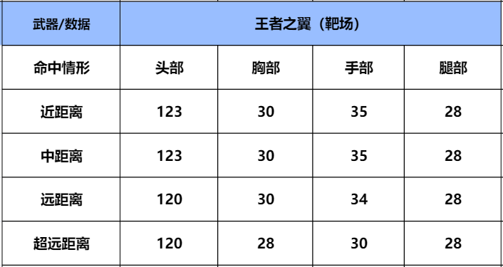 【武器评测】王翼VS王武同为双穿武器，究竟该如何选择