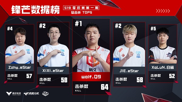 [穿越火线] 陈Sir获最佳选手 悲情狼王斩获总击杀头名