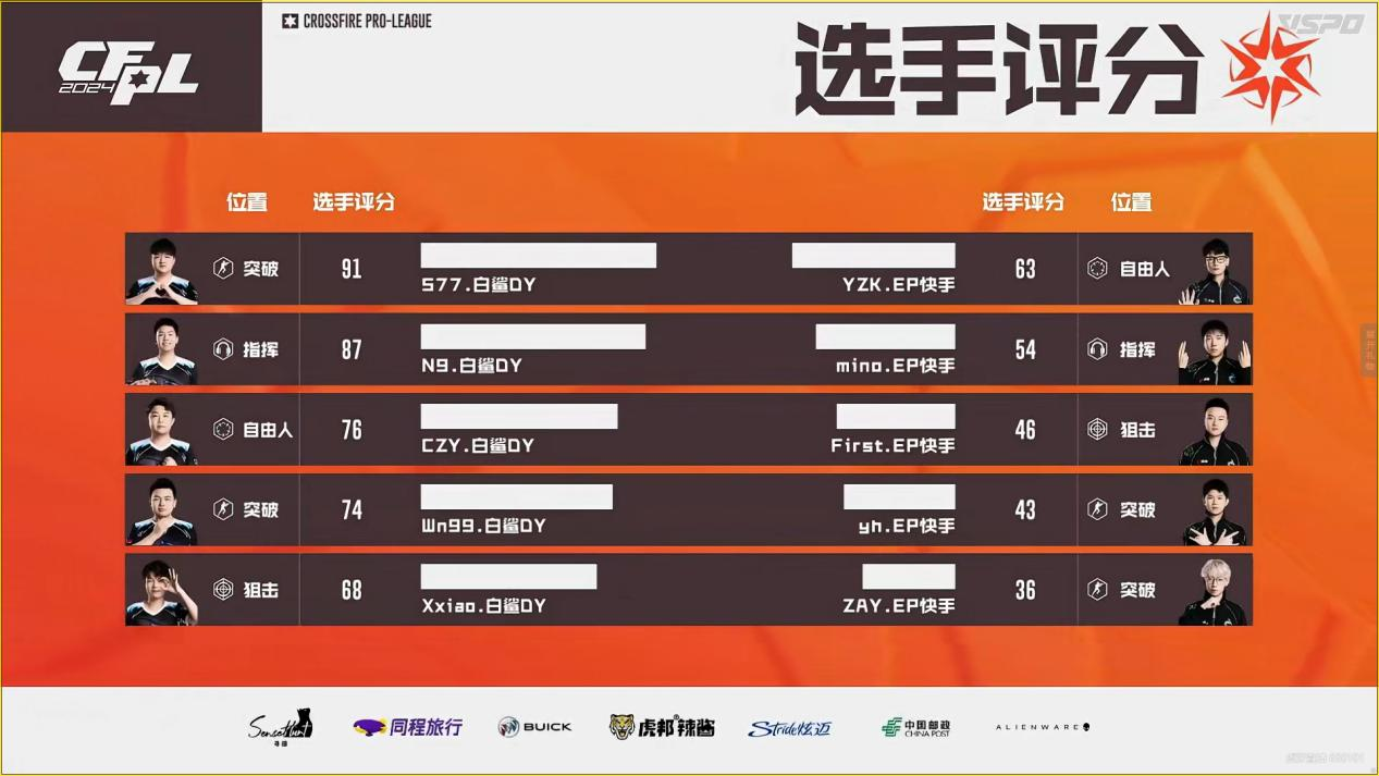 白鲨夺冠，N9当选FMVP。4月27日冠军之夜开启！