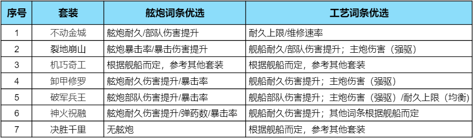 舰船舰装该怎么选？如何更快获取养成材料？看完这篇攻略全明朗~