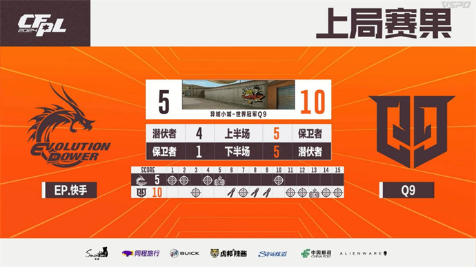 煜三拿MVP！Q9以3-1取胜率先进四强，EP掉落败者组