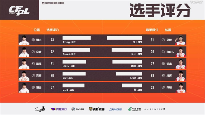 WE鏖战三局成功逆转Q9，XROCK两图险胜EDG
