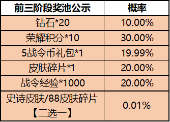 《王者榮耀》“一”啟幸運(yùn)活動(dòng)開啟，概率得史詩(shī)皮膚圖片_2