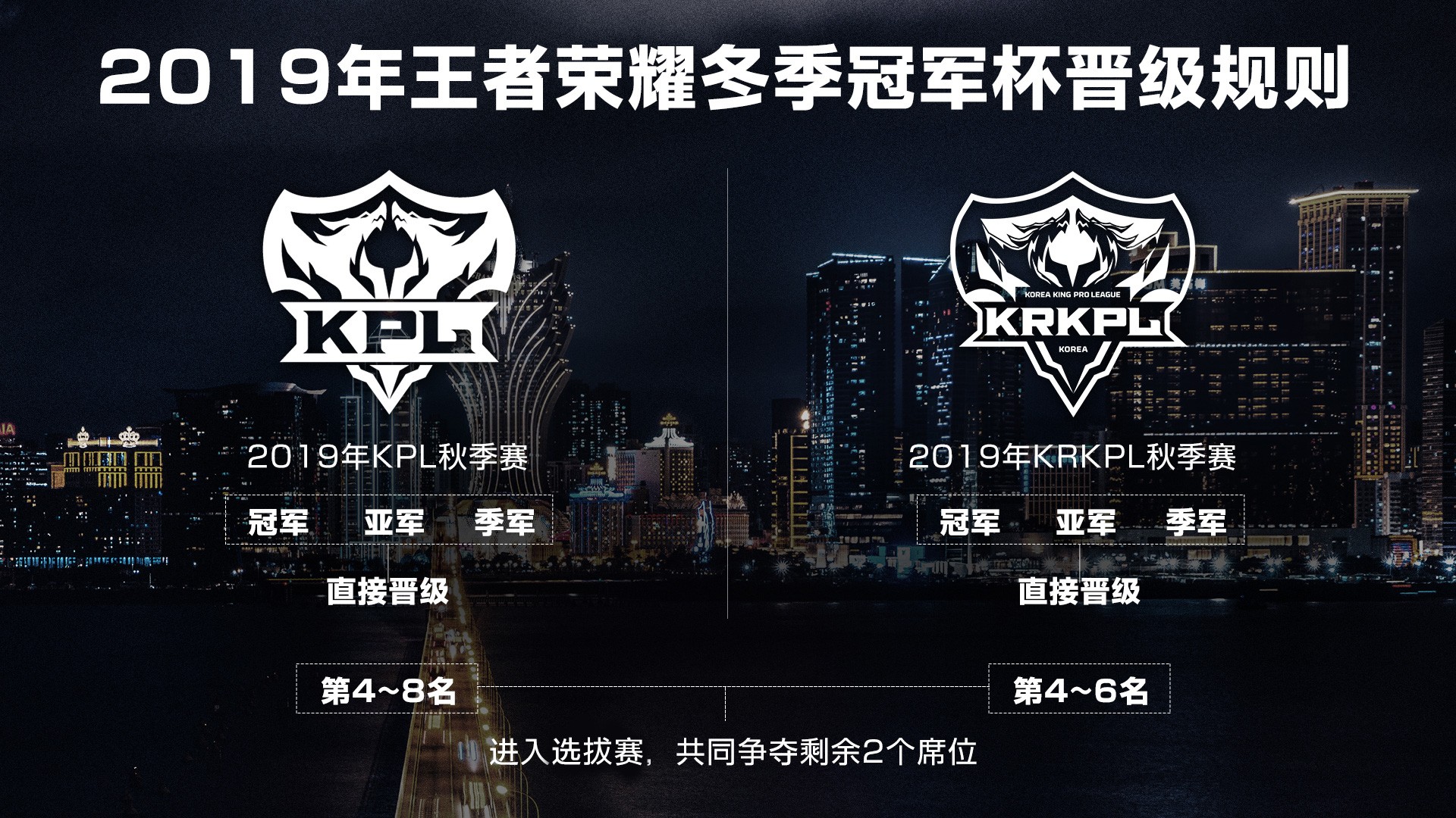 2020年KPL常规赛·秋季赛最佳选手候选人公布-王者荣耀官方网站-腾讯游戏