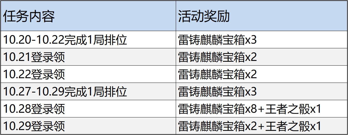 【活动分析】雷铸麒麟宝箱登场，活动奖励与内容解读即刻开启