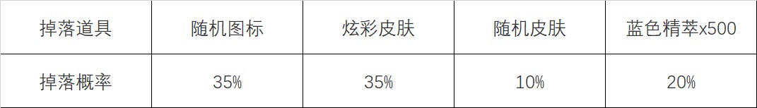 英雄联盟怦然心动心之钢宝箱活动攻略  lol心之钢宝箱活动最快多久刷到[多图]图片4