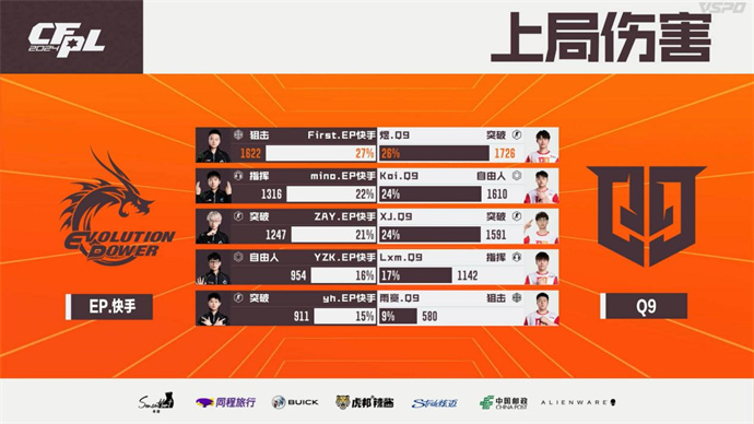 煜三拿MVP！Q9以3-1取胜率先进四强，EP掉落败者组