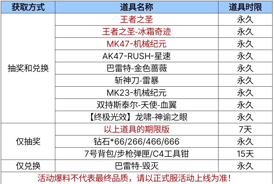 宝库福利加码！沙鹰-幻能天神&王者武器库10连抽等你兑换！
