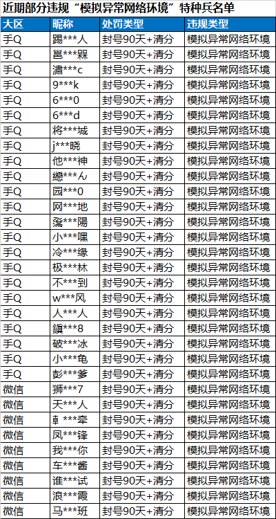 《和平精英》对于游戏中“模拟异常网络环境”违规行为的专项打击公告