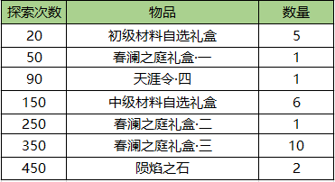 【春澜之庭】活动规则及各档位抽取兑换攻略解读