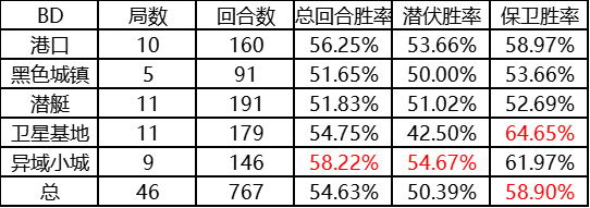 [穿越火线] CFS 战术分析——BD战队比赛历史战绩&地图胜率