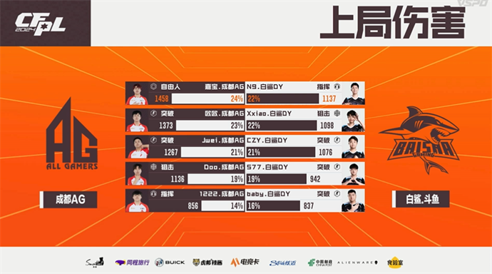 恭喜成都AG斩获2024CFPL夏季赛总冠军！Doo荣膺FMVP！