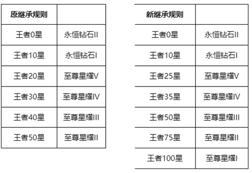 王者荣耀s27段位继承图 王者荣耀s27赛季段位继承表