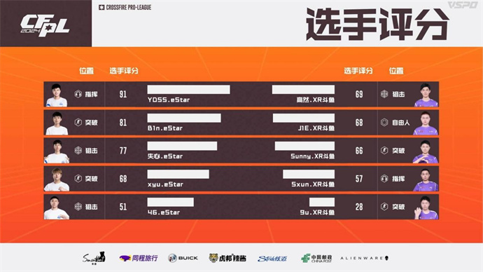 EP7分惊天逆转胜LGD，YDSS率领eStar险胜XROCK