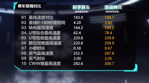【马特车库】狂热之火 气吞山河 A级赛车御炎神兵介绍