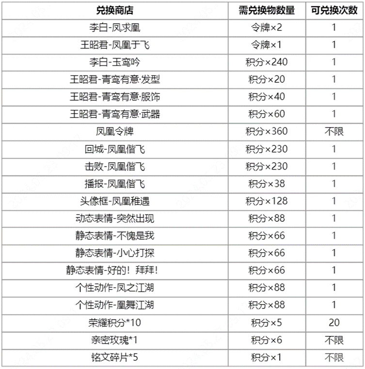 【凤鸾和鸣】限定皮肤/星元抽奖活动公告