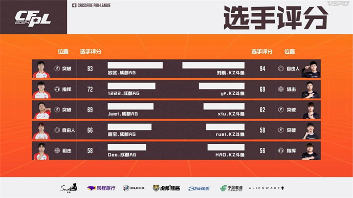 Wn99五杀BS击败WE，成都AG苦战三局险胜KZ