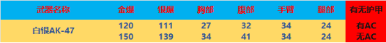 【全方位评测】白银AK-47是否更具威力？全新首发白银系列武器评测