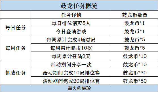 【活动攻略】海量鼓龙币登录即领，丰厚大奖不容错过！