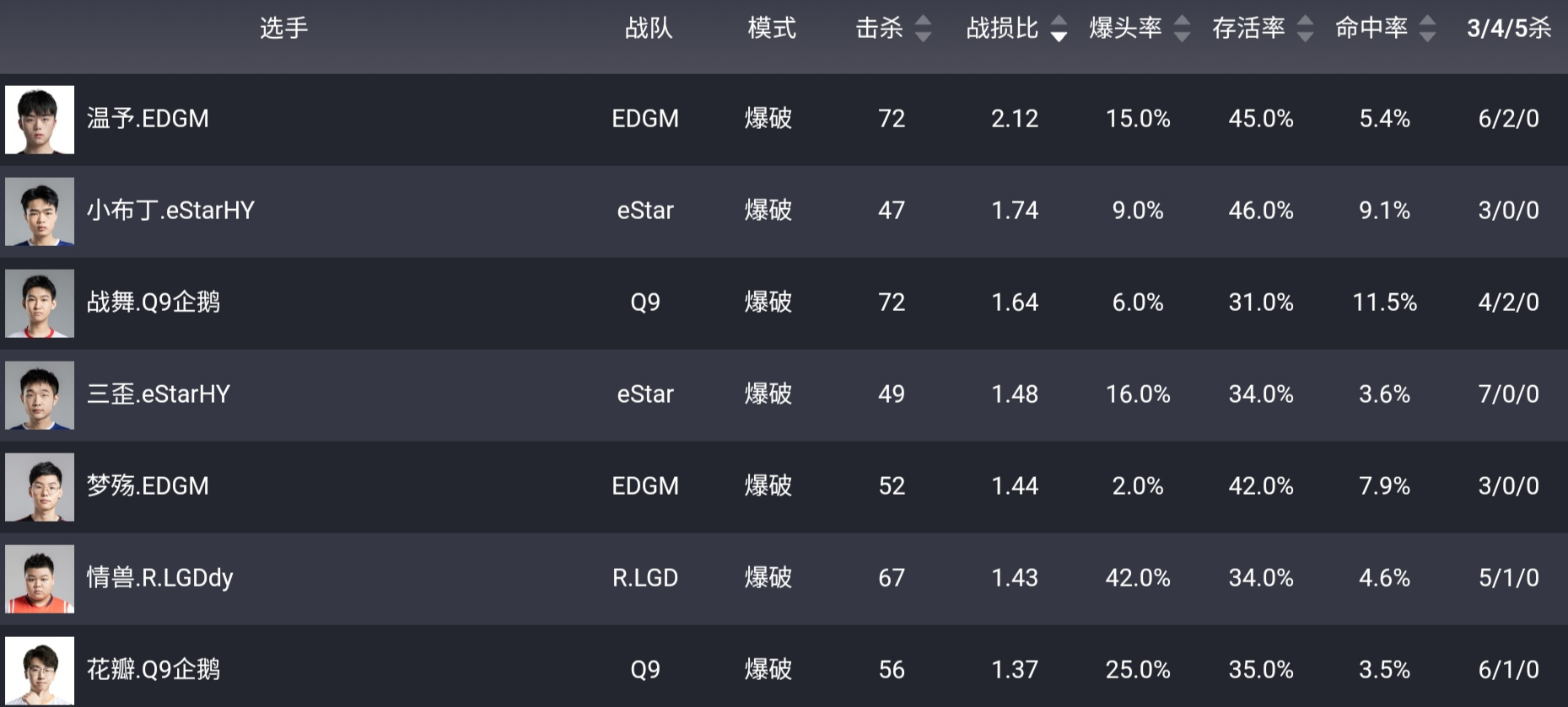 枪战王者：【数据盘点】温予无解发挥领跑联盟，战舞核心领袖高效全能
