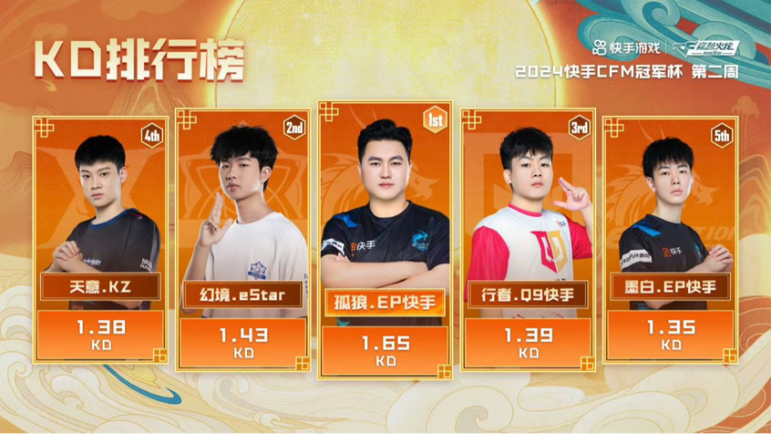 43%的首杀率位居联盟第一,这位xrock的绝对核心在2024快手cfm冠军杯上