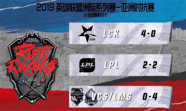 lol2019洲际赛7月4日总结：JDG赢得开门红 LCK首日全胜