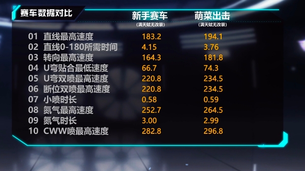 【马特车库】可爱萌犬 萌动心间 B级赛车萌菜出击介绍