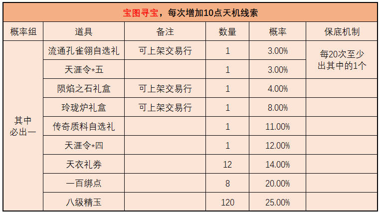 天机宝图超全解析，神侠装备终有产出途径！