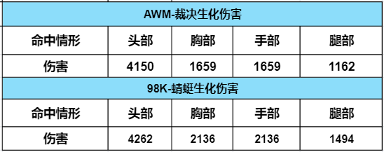 【武器评测】全新生化神器98K-蜻蜓，与往期生化神器详细对比