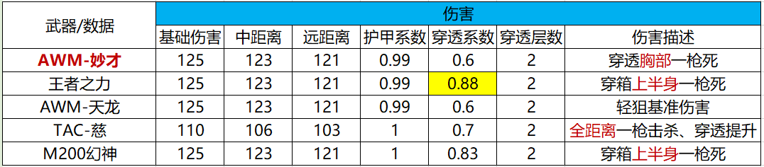《武器赏析馆》兵贵神速虎步关右，AWM-妙才赏析测评！