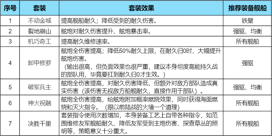 舰船舰装该怎么选？如何更快获取养成材料？看完这篇攻略全明朗~